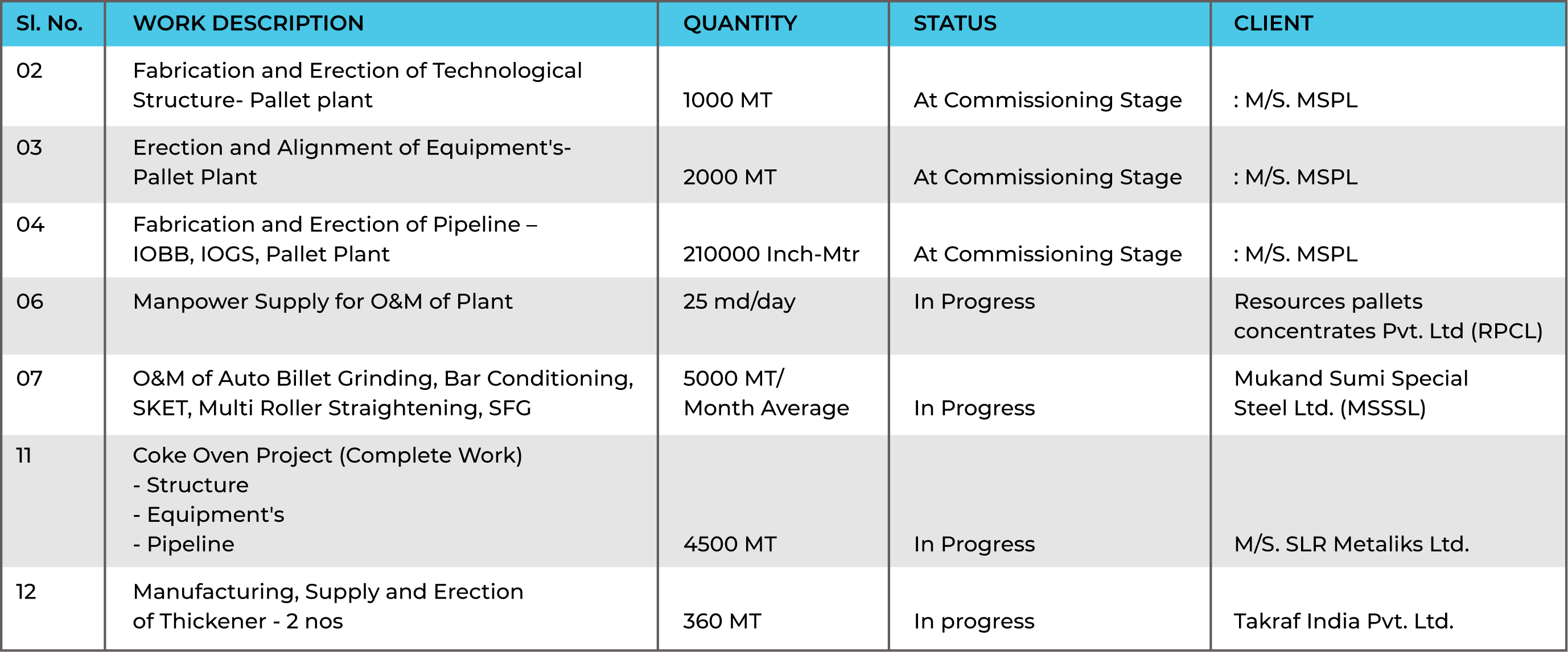 completed projects by Palmet
